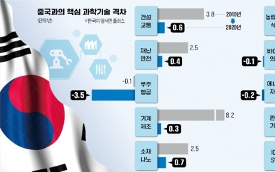 AI·SW부터 바이오까지 中에 역전…"첨단기술은 韓이 추격자"