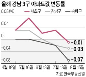 버티던 서초구 집값도 꺾였다