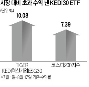 KEDI 30 ETF, 코스피 압도…베어마켓 랠리서 더 빛났다