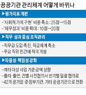 공기업·준정부기관 42곳 줄인다…경영평가 때 '재무 비중' 확대