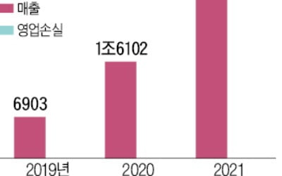 [단독] SK온, 국내 사모펀드서 2조 투자받는다