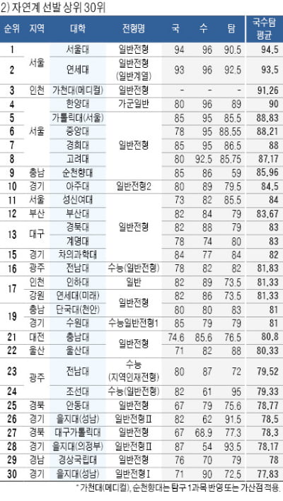 [2023학년도 대입 전략] 정시 합격선, 서울권 서울대·연세대·한양대 순서…지방권은 1위 순천향대, 2위 부산대, 3위 경북대