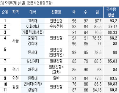 2023학년도 대입 전략 정시 합격선 서울권 서울대·연세대·한양대 순서…지방권은 1위 순천향대 2위 부산대 3위 경북대 | 생글생글