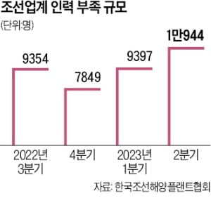 "코로나로 외국인 근로자 입국 감소…배 만들 사람 없어 수백억 일감 포기"