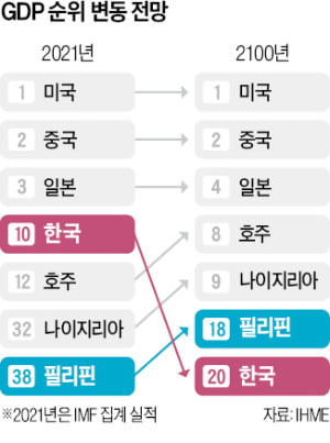 인구 줄어들며 韓 GDP 순위 10→20위로…필리핀에 추월당한다