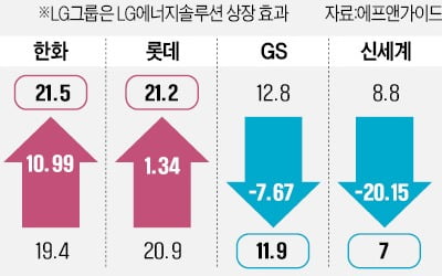 10대 그룹 시총 '희비'…한화·현대重 웃었다