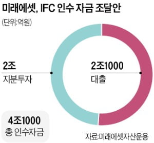 미래에셋, IFC 인수 난항…국토부, 리츠 승인 보류 