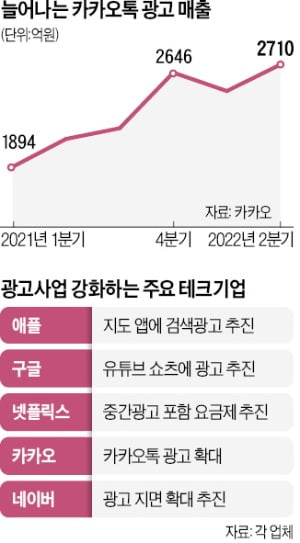 10% 밑으로 떨어진 영업이익률…카카오가 택한 돌파구는 '광고'