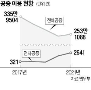 "공증인 안 만나도 돼"…비대면 공증 나온다