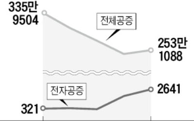 "공증인 안 만나도 돼"…비대면 공증 나온다