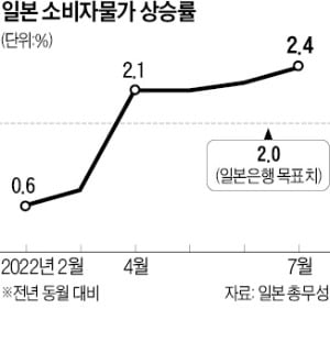 日 소비자물가 7년 7개월來 최대