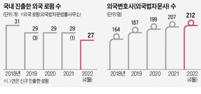 한국 진출 10년…희비 엇갈리는 외국 로펌들