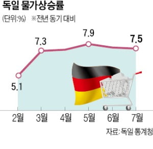 "독일 물가상승률도 올 가을엔 10%로 뛴다"