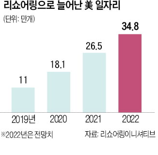 美, 리쇼어링發 새 일자리 35만개 늘어난다