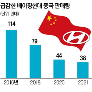 베이징현대, 판매량 80만대 급감…삼성 폰은 中점유율 1% 아래로