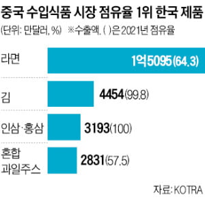 베이징현대, 판매량 80만대 급감…삼성 폰은 中점유율 1% 아래로