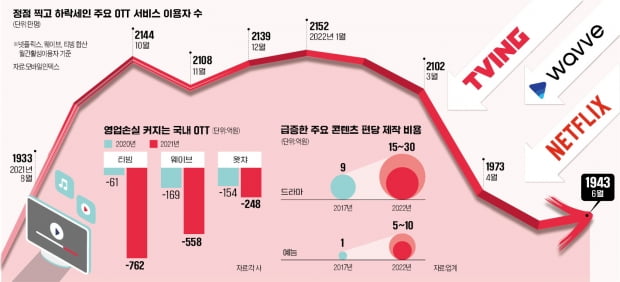 국내 OTT 한 곳도 흑자 못내…"콘텐츠 쩐의 전쟁에 남는 게 없다"