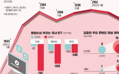 국내 OTT 한 곳도 흑자 못내…"콘텐츠 쩐의 전쟁에 남는 게 없다"