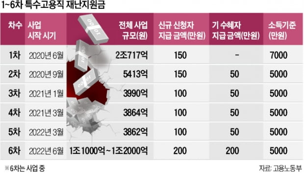 특고 '소득 재심사' 2년간 손놔…재난사설 카지노 2000억 더 퍼줬다