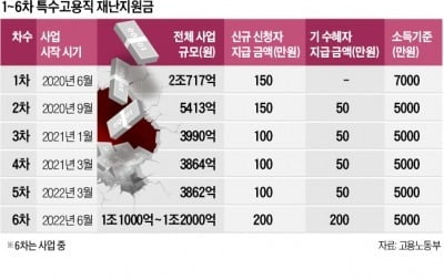 특고 '소득 재심사' 2년간 손놔…재난지원금 2000억 더 퍼줬다