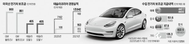 "한국은 전기차 보조금 봉"…테슬라, 年 1000억씩 쓸어간다
