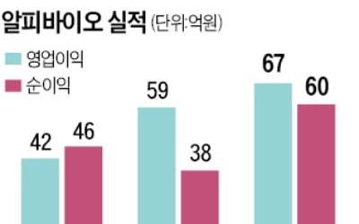 흑자행진 '알피바이오'…바이오 IPO 흥행부진 끝낼까