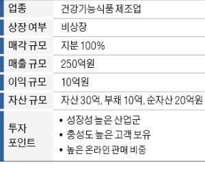 매출 250억 건강기능식품 제조업체 매물로 나와