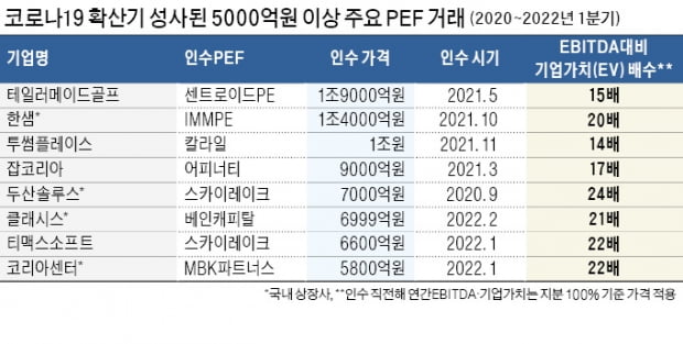 빅딜 '축포' 1년여 만에…PEF들 '손실 공포'