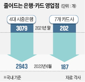 올 들어 문 닫은 점포만 210개…오프라인 시대 저무는 금융권