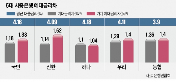 신한銀, 가계부문 예대금리차 '최대'