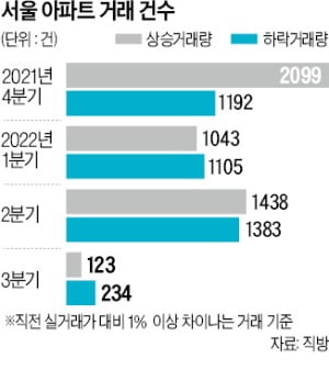 서울 아파트 하락 거래량, 상승 거래 넘어섰다