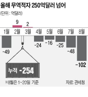 이달 무역적자 20일새 102억 달러 '사상 최대'