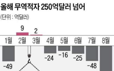 이달 무역적자 20일새 102억 달러 '사상 최대'