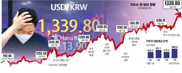  美·中·EU 겹악재에 고삐 풀린 환율…"1400원 돌파도 시간문제"