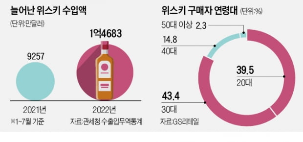 "문 열면 매진"…식지 않는 2030 위스키 열풍