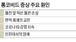 '롱코비드' 방치 땐 만성화…검사 해봐도 뾰족수 없다면 한방 치료 받아보세요