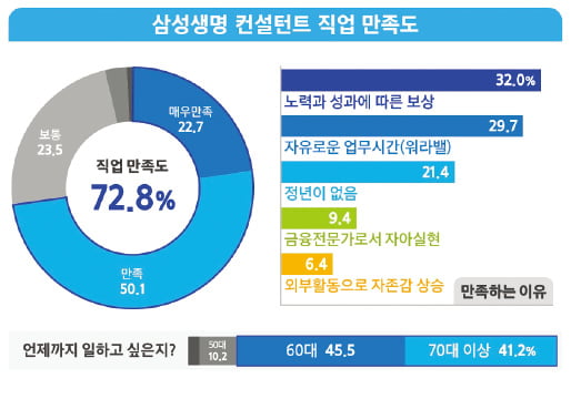 인생금융 전문가 '삼성생명 컨설턴트'…"정년 없이 일하고 싶은 3040세대에게 추천"