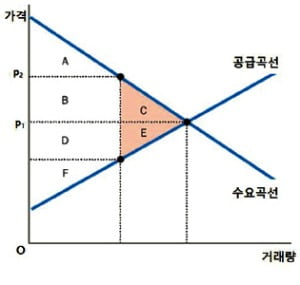 [경제학 원론 산책] 자원배분 비효율성 일으켜 순사회편익 줄여요