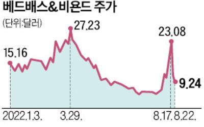 "베드배스&비욘드 여전히 과대평가…주가 50% 더 추락할 수도"