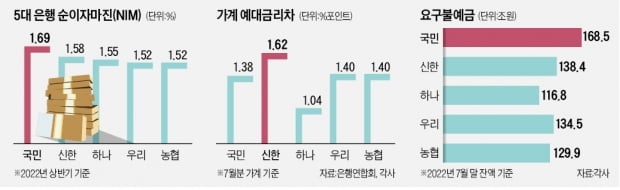 요구불예금 빠진 예대금리차 공시…"착시효과로 비교 실효성 떨어져"