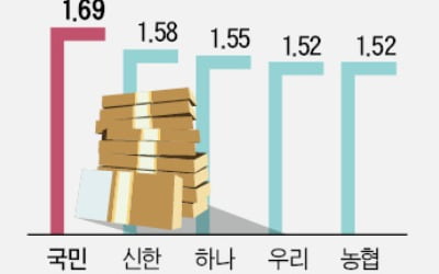 요구불예금 빠진 예대금리차 공시…"착시효과로 비교 실효성 떨어져"