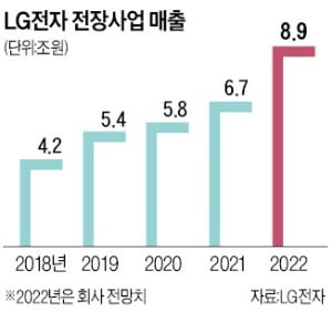 LG 전장 상반기 8조 수주…벤츠·BMW 등 러브콜 쇄도