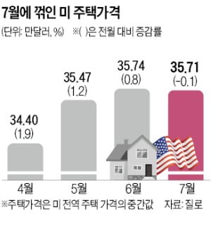 美집값, 10년 만에 꺾였다…곳곳 침체 경고음