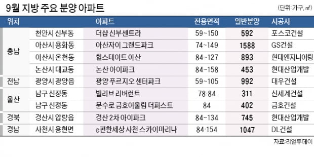 규제완화 기대되는 천안·아산 등 충남권 5581가구 물량 최대