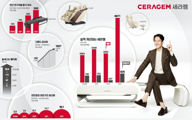 3년간 R&D에 1000억 투자…기술력·디자인 '초격차'로 고속성장 지속