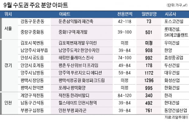 서울 중화·둔촌동 재개발·재건축, 입지 좋아 경쟁 치열할 듯