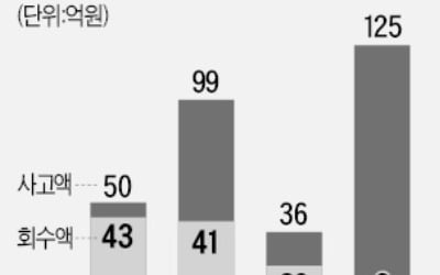 감시 사각지대 상호금융, 횡령액 세 배 늘었다