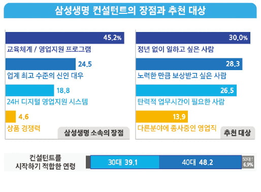 인생금융 전문가 '삼성생명 컨설턴트'…"정년 없이 일하고 싶은 3040세대에게 추천"