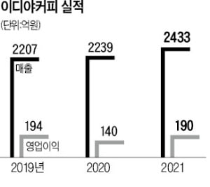 괌 가는 이디야커피…"해외서 미래 찾는다"