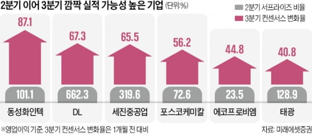 '깜짝 실적'도 내성 생긴다?…주가 상승률 뚝